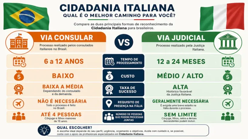 Infográfico comparativo entre Via Consular (6 a 12 anos, custo baixo, risco médio) e Via Judicial (12 a 24 meses, custo médio/alto, risco baixo) para obtenção de cidadania italiana por descendência