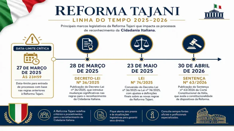 Timeline infográfico da Reforma Tajani mostrando as principais datas: Decreto-Lei nº 36/2025 (28 de março), Lei nº 74/2025 (23 de maio) e Sentença nº 63/2026 (30 de abril) que afetam a cidadania italiana por descendência