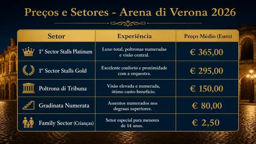 Infográfico detalhado com os preços e setores do 103° Festival de Ópera em Verona 2026, destacando as opções Platinum, Gold e o Setor Familiar.